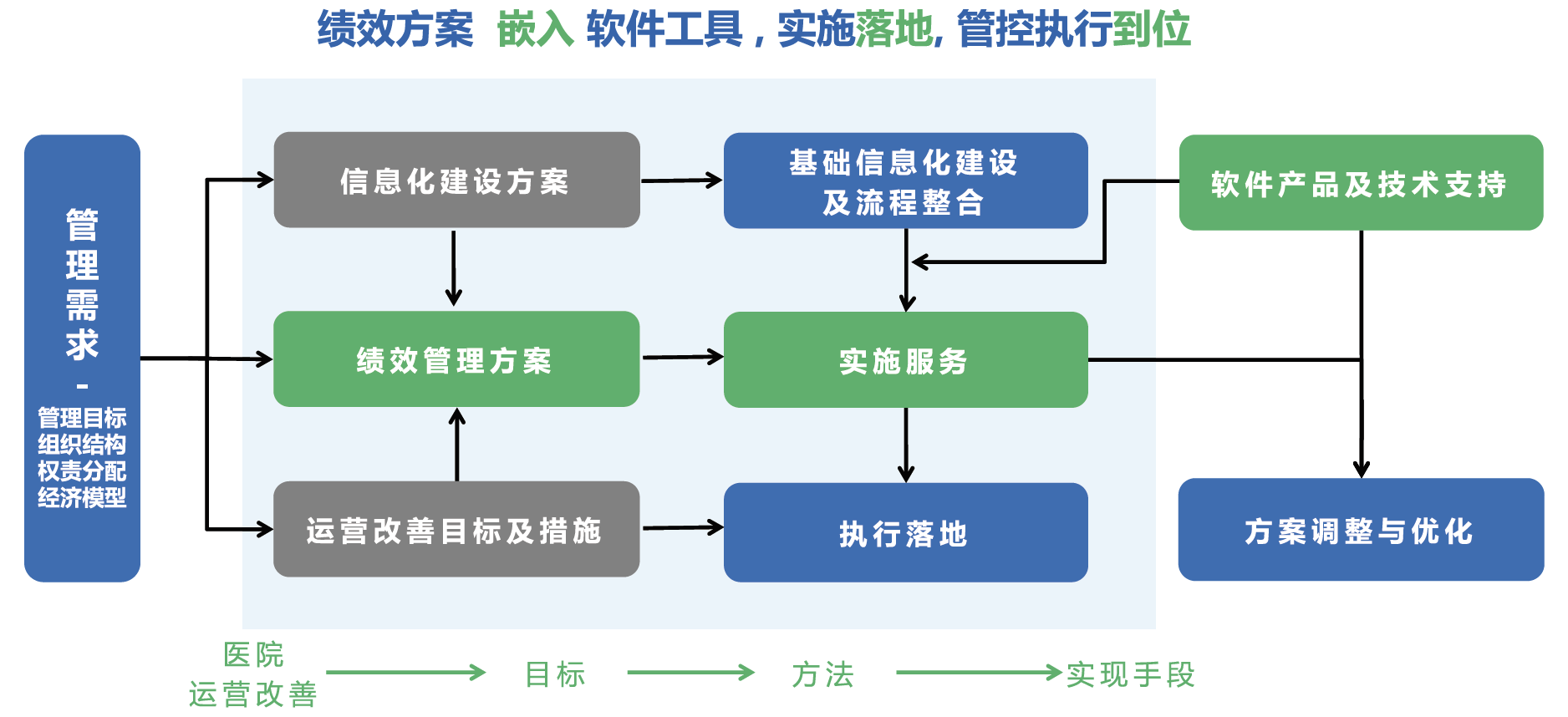 绩效咨询与信息化劳务服务 融合创新与治理路径
